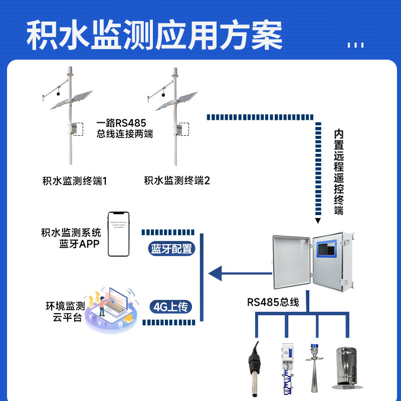 城市積水監(jiān)測(cè)系統(tǒng)生產(chǎn)廠家哪家好？